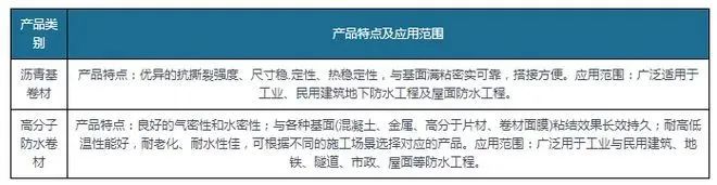 新規(guī)落地為防水卷材行業(yè)帶來巨大增量，高分子防水卷材最
