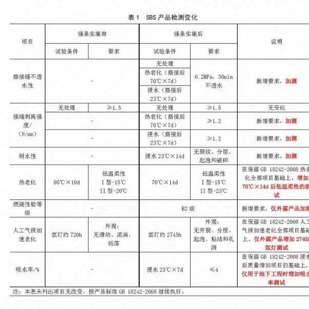 強(qiáng)條實施后，防水材料檢測認(rèn)證要求有哪些變化？